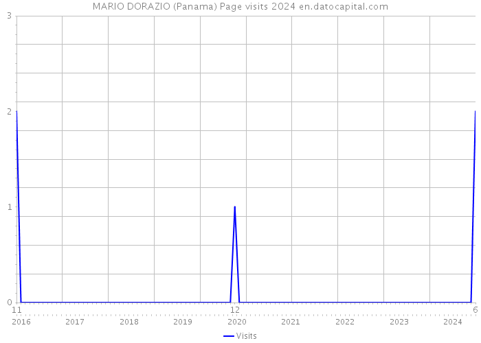 MARIO DORAZIO (Panama) Page visits 2024 