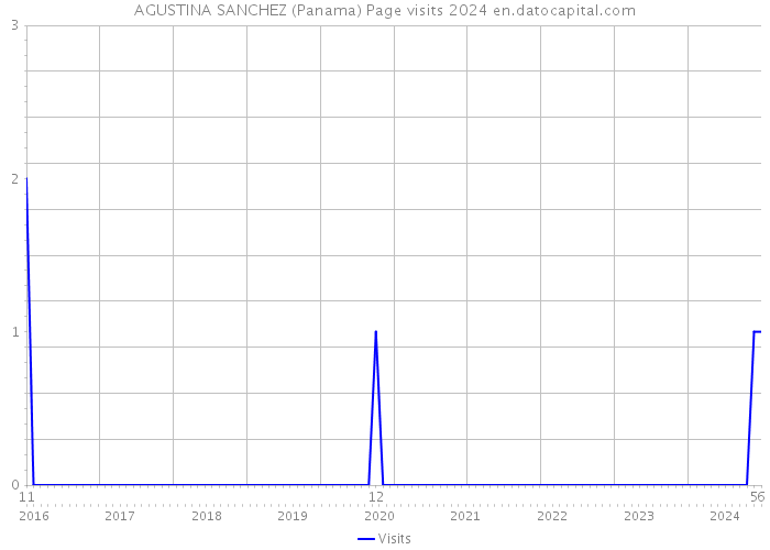 AGUSTINA SANCHEZ (Panama) Page visits 2024 
