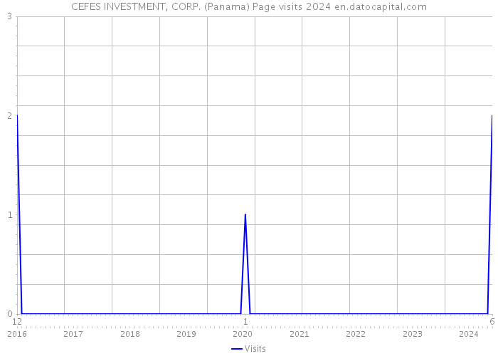 CEFES INVESTMENT, CORP. (Panama) Page visits 2024 