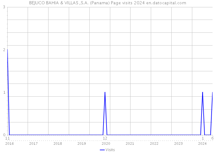 BEJUCO BAHIA & VILLAS ,S.A. (Panama) Page visits 2024 