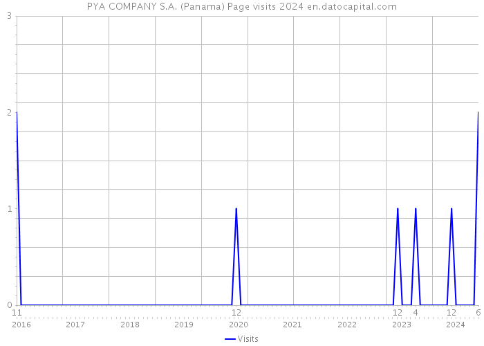 PYA COMPANY S.A. (Panama) Page visits 2024 