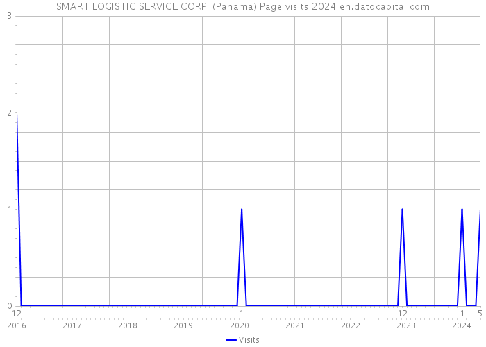 SMART LOGISTIC SERVICE CORP. (Panama) Page visits 2024 
