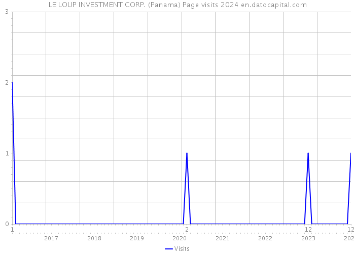 LE LOUP INVESTMENT CORP. (Panama) Page visits 2024 