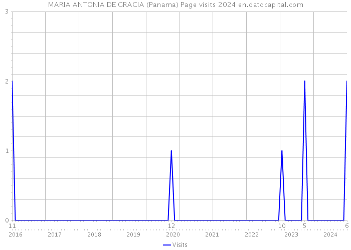 MARIA ANTONIA DE GRACIA (Panama) Page visits 2024 