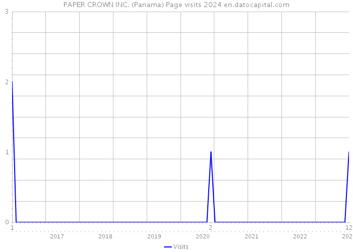 PAPER CROWN INC. (Panama) Page visits 2024 