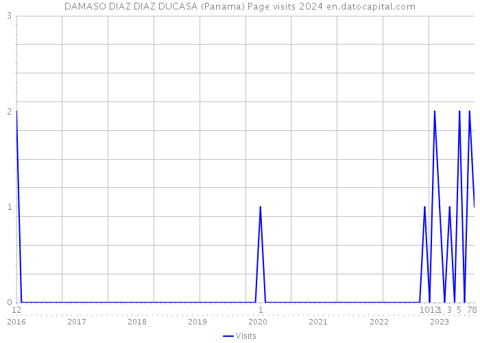 DAMASO DIAZ DIAZ DUCASA (Panama) Page visits 2024 