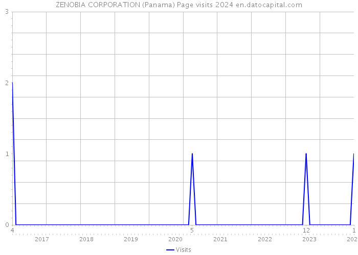 ZENOBIA CORPORATION (Panama) Page visits 2024 