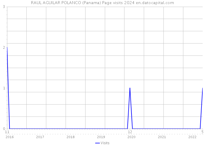 RAUL AGUILAR POLANCO (Panama) Page visits 2024 