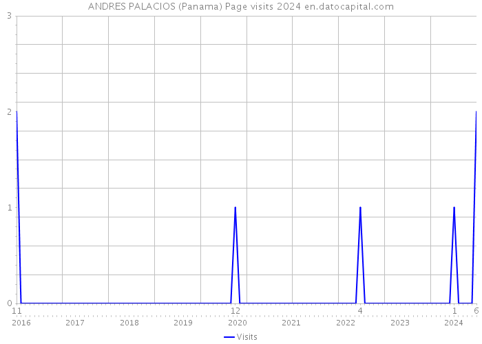 ANDRES PALACIOS (Panama) Page visits 2024 