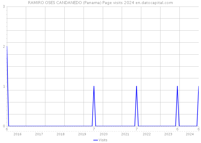 RAMIRO OSES CANDANEDO (Panama) Page visits 2024 