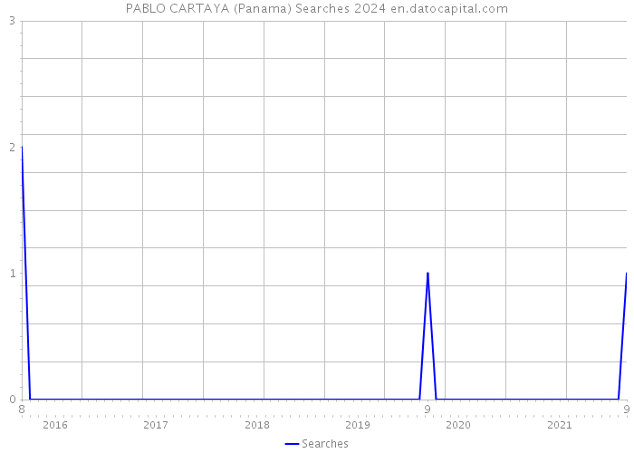 PABLO CARTAYA (Panama) Searches 2024 
