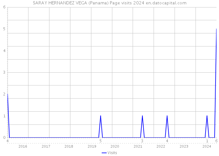 SARAY HERNANDEZ VEGA (Panama) Page visits 2024 