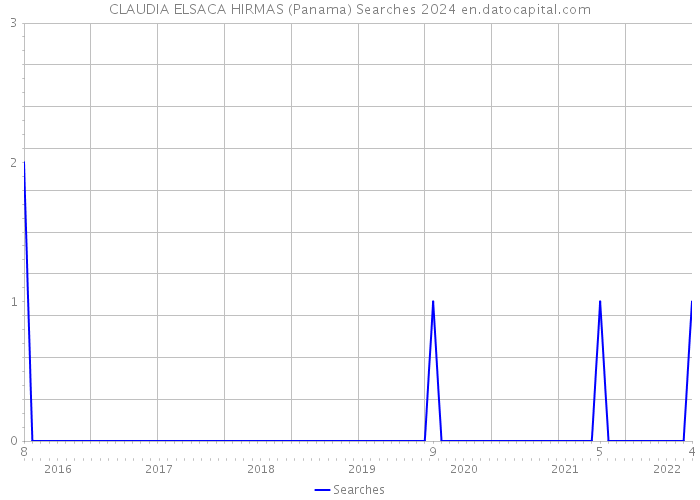 CLAUDIA ELSACA HIRMAS (Panama) Searches 2024 