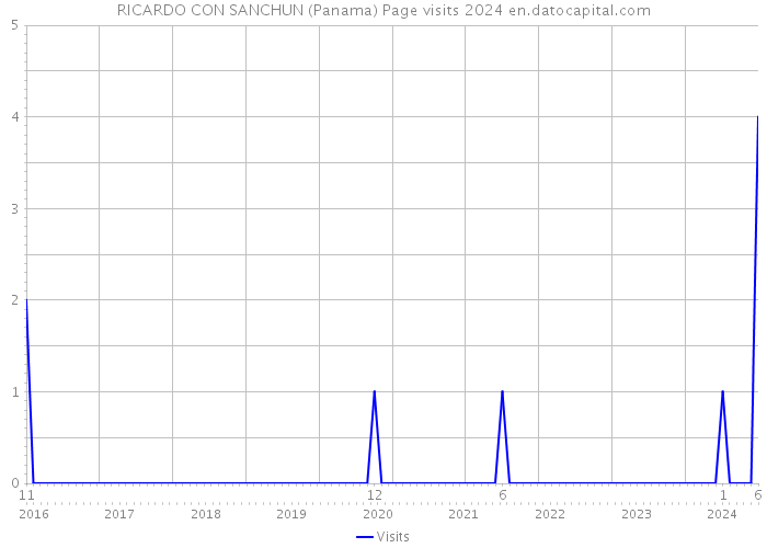 RICARDO CON SANCHUN (Panama) Page visits 2024 