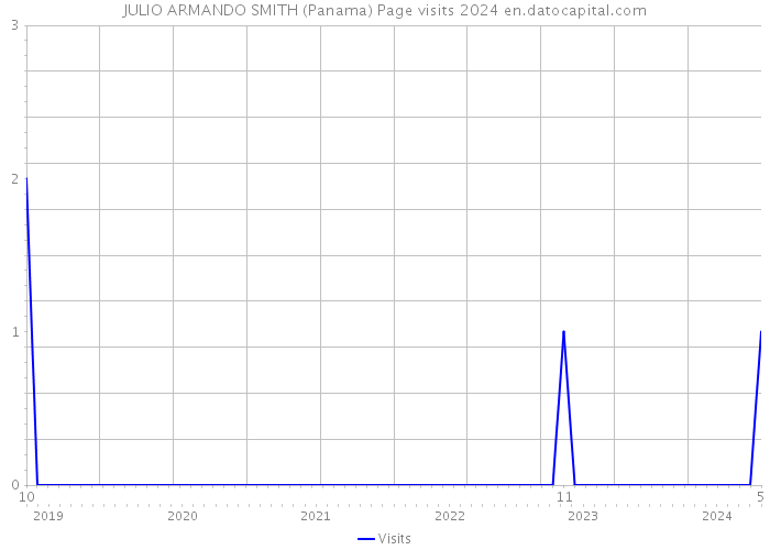 JULIO ARMANDO SMITH (Panama) Page visits 2024 