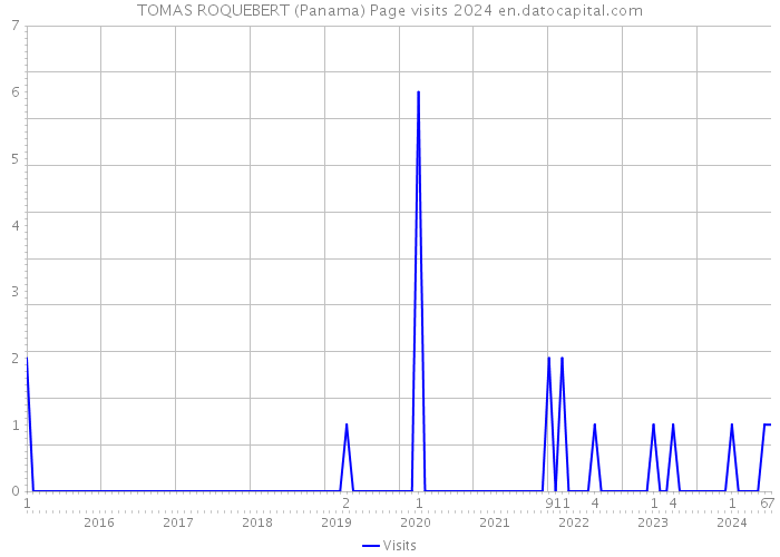 TOMAS ROQUEBERT (Panama) Page visits 2024 