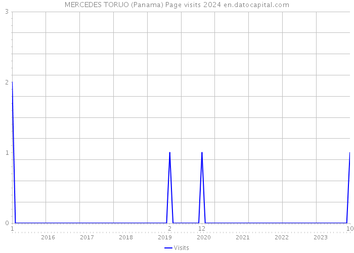 MERCEDES TORUO (Panama) Page visits 2024 