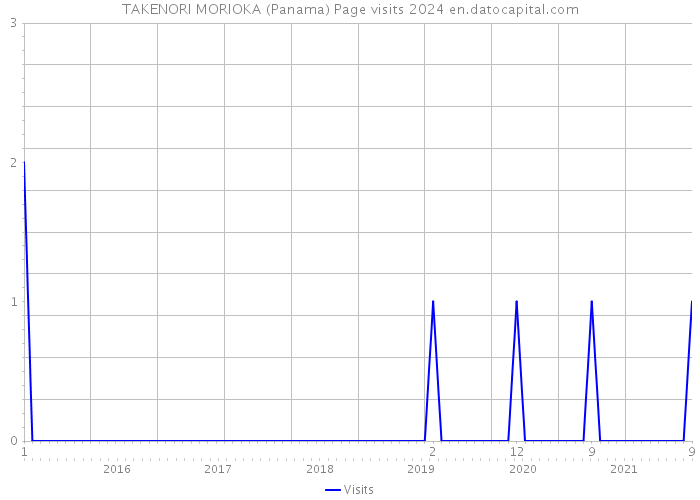 TAKENORI MORIOKA (Panama) Page visits 2024 