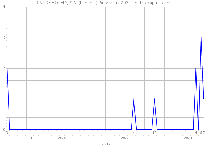 RIANDE HOTELS, S.A. (Panama) Page visits 2024 