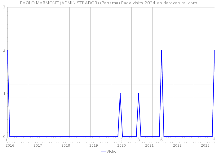 PAOLO MARMONT (ADMINISTRADOR) (Panama) Page visits 2024 