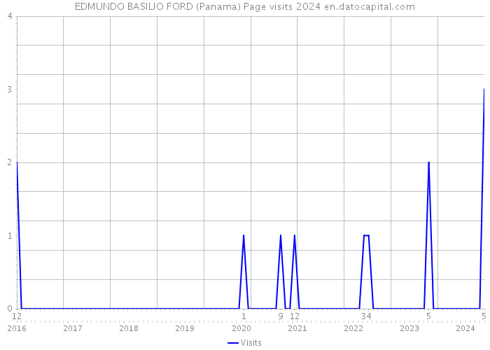 EDMUNDO BASILIO FORD (Panama) Page visits 2024 