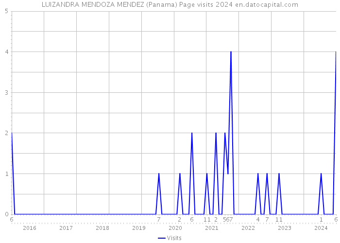 LUIZANDRA MENDOZA MENDEZ (Panama) Page visits 2024 