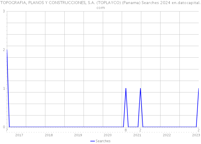 TOPOGRAFIA, PLANOS Y CONSTRUCCIONES, S.A. (TOPLAYCO) (Panama) Searches 2024 