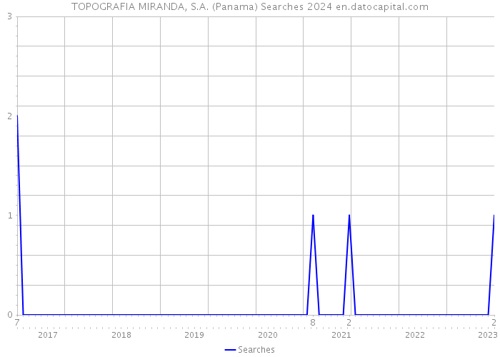 TOPOGRAFIA MIRANDA, S.A. (Panama) Searches 2024 