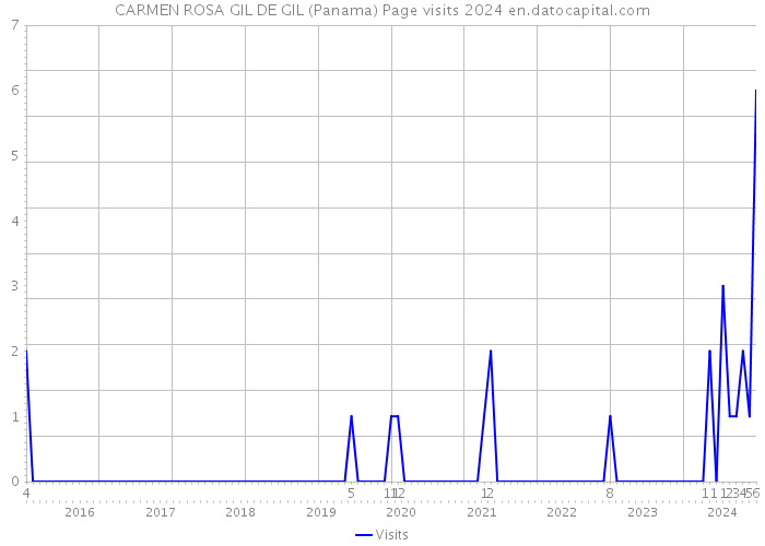 CARMEN ROSA GIL DE GIL (Panama) Page visits 2024 