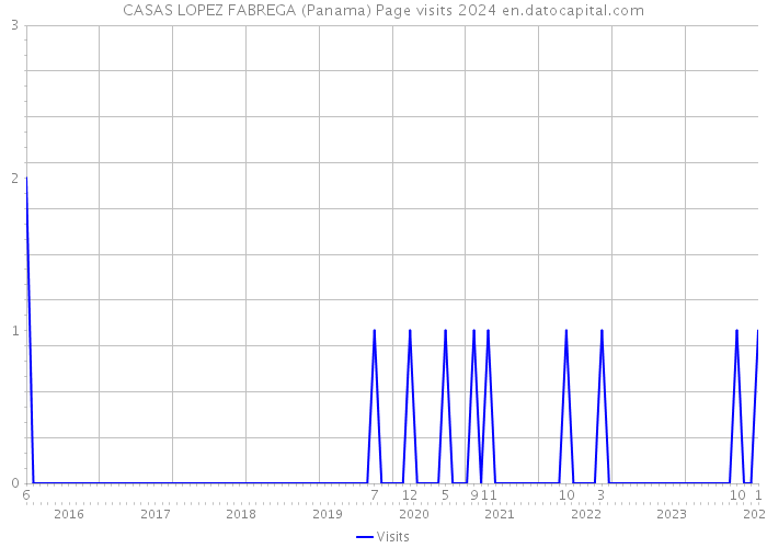 CASAS LOPEZ FABREGA (Panama) Page visits 2024 