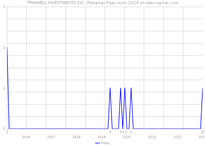 TRIMWELL INVESTMENTS INC. (Panama) Page visits 2024 