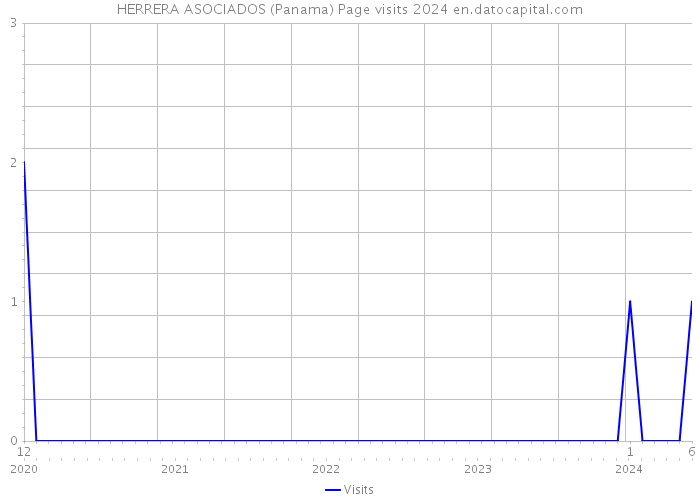 HERRERA ASOCIADOS (Panama) Page visits 2024 