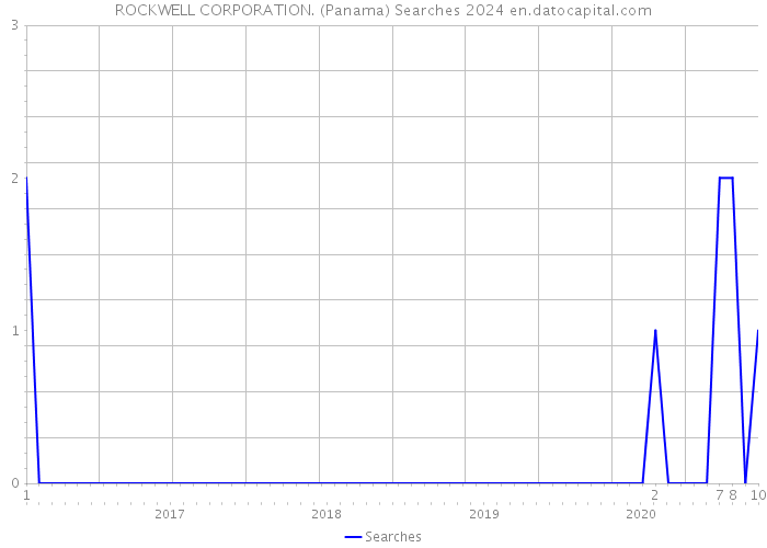 ROCKWELL CORPORATION. (Panama) Searches 2024 