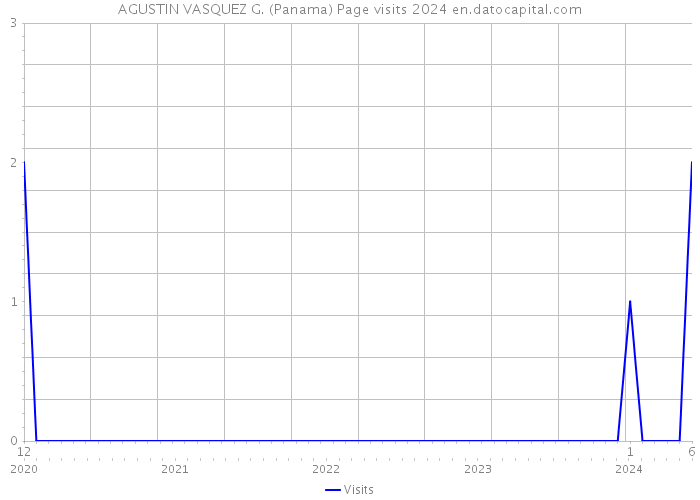 AGUSTIN VASQUEZ G. (Panama) Page visits 2024 