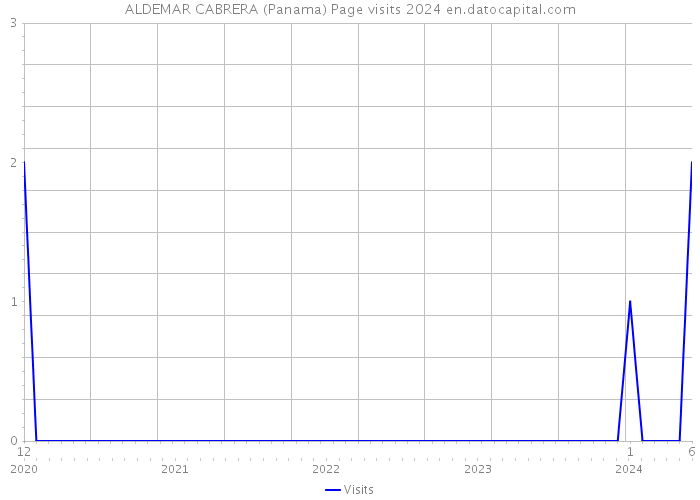 ALDEMAR CABRERA (Panama) Page visits 2024 