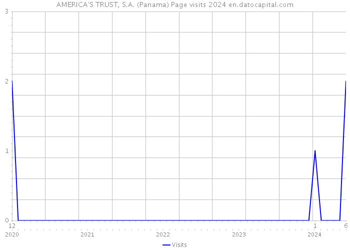 AMERICA'S TRUST, S.A. (Panama) Page visits 2024 