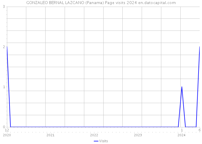 GONZALEO BERNAL LAZCANO (Panama) Page visits 2024 