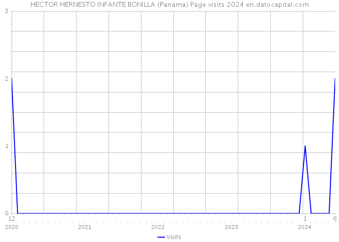 HECTOR HERNESTO INFANTE BONILLA (Panama) Page visits 2024 