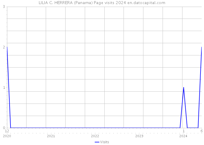 LILIA C. HERRERA (Panama) Page visits 2024 