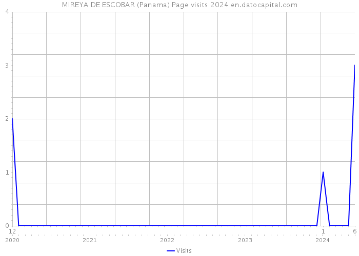 MIREYA DE ESCOBAR (Panama) Page visits 2024 