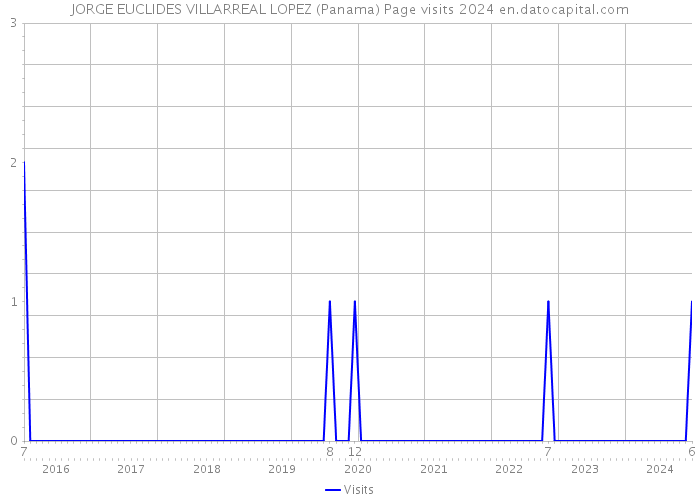 JORGE EUCLIDES VILLARREAL LOPEZ (Panama) Page visits 2024 