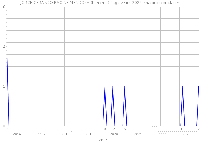 JORGE GERARDO RACINE MENDOZA (Panama) Page visits 2024 