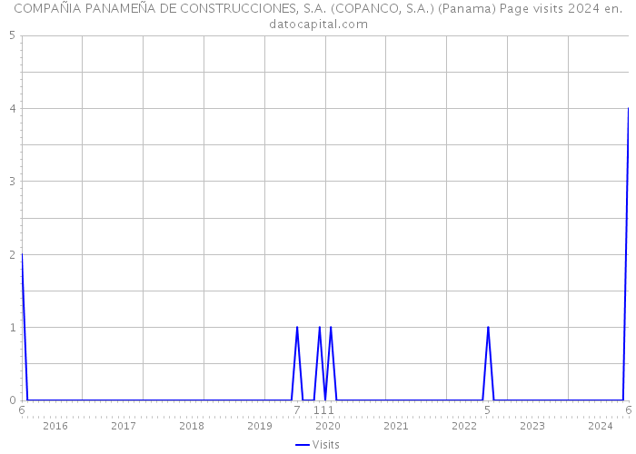 COMPAÑIA PANAMEÑA DE CONSTRUCCIONES, S.A. (COPANCO, S.A.) (Panama) Page visits 2024 