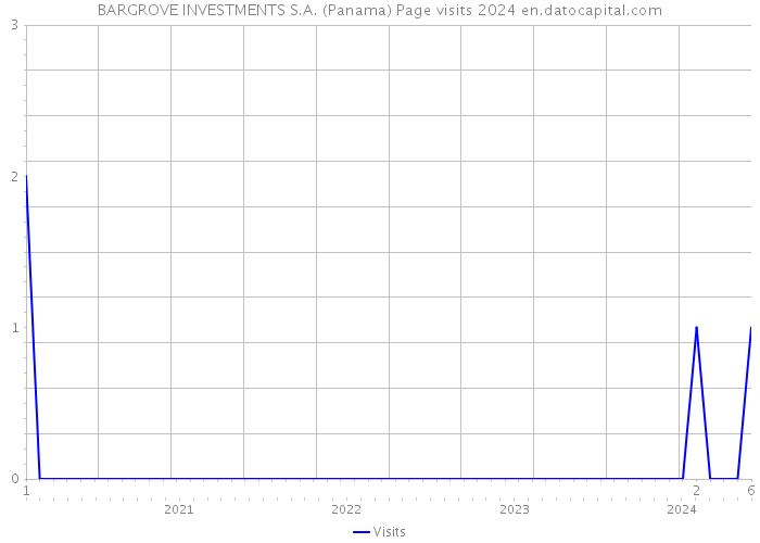 BARGROVE INVESTMENTS S.A. (Panama) Page visits 2024 