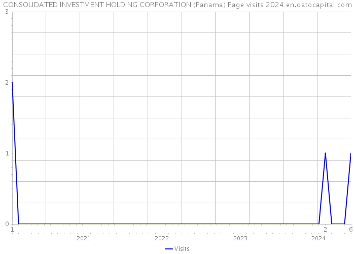 CONSOLIDATED INVESTMENT HOLDING CORPORATION (Panama) Page visits 2024 