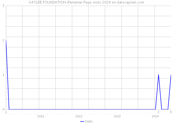 KAYLEE FOUNDATION (Panama) Page visits 2024 
