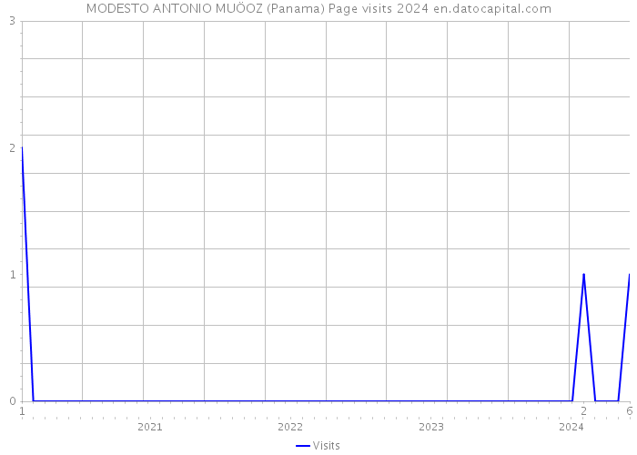 MODESTO ANTONIO MUÖOZ (Panama) Page visits 2024 