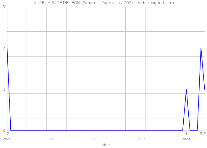 AURELIA S. DE DE LEON (Panama) Page visits 2024 