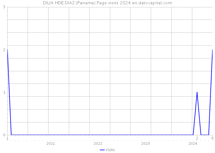 DILIA HDE DIAZ (Panama) Page visits 2024 