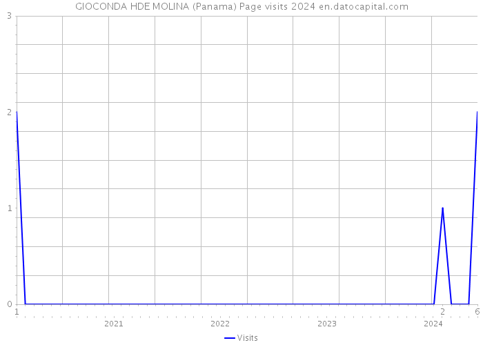 GIOCONDA HDE MOLINA (Panama) Page visits 2024 